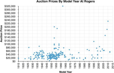 RogersAuctionPriceGraph
