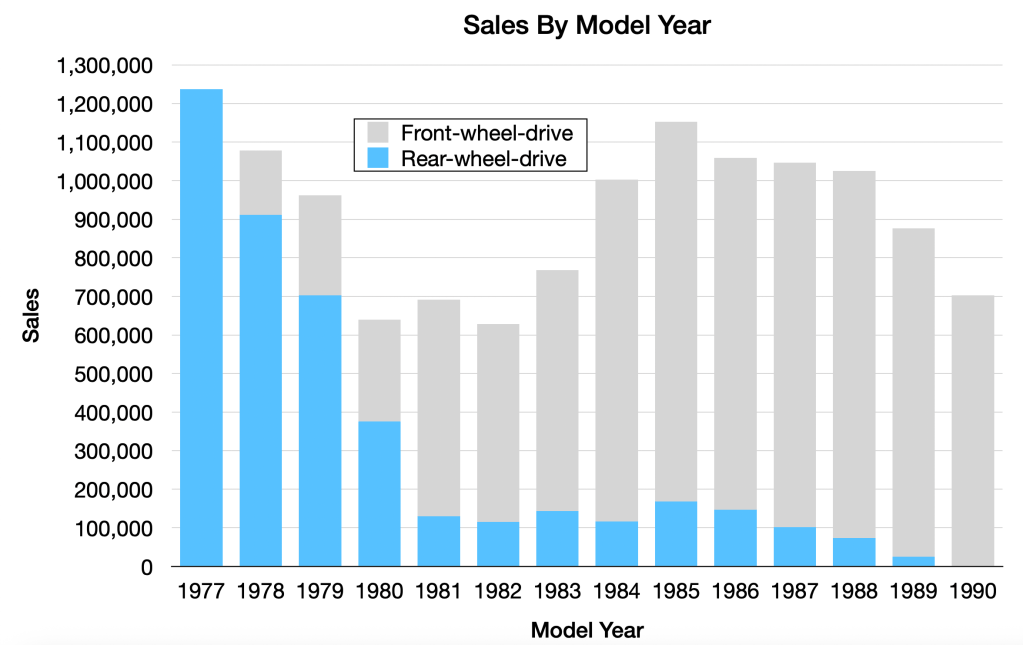 Chart of Chrysler's transition from rear-wheel-drive to front-wheel-drive